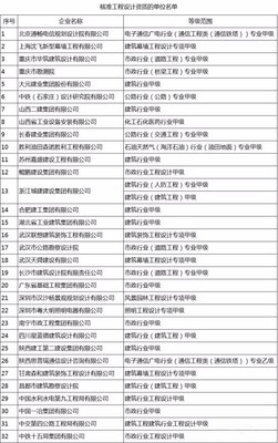 32項(xiàng)設(shè)計(jì)甲級資質(zhì)與15項(xiàng)施工特級資質(zhì)獲批，住建部新名單彰顯行業(yè)高質(zhì)量發(fā)展